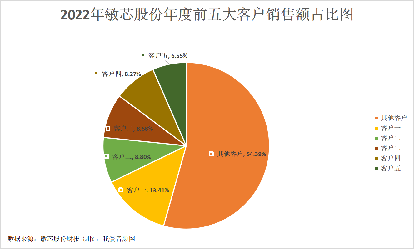 敏芯股份2022年实现营收2.93亿元，研发投入6974.49万元-我爱音频网