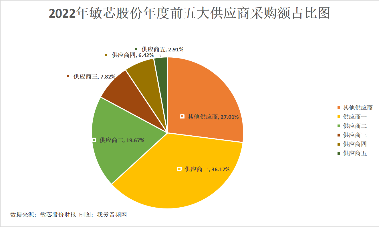 敏芯股份2022年实现营收2.93亿元，研发投入6974.49万元-我爱音频网