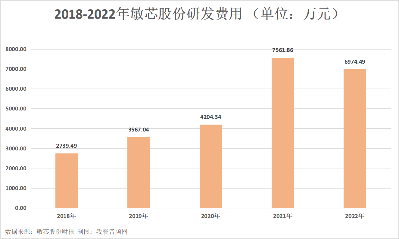 敏芯股份2022年实现营收2.93亿元，研发投入6974.49万元-我爱音频网