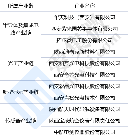 陕西重点产业链第二批链主企业：华天科技、紫光国芯等在列