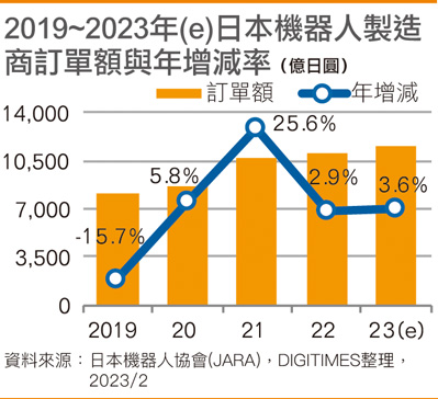 日本估2023年制造业设备投资：机器人订单增3.6%、工具机减9%