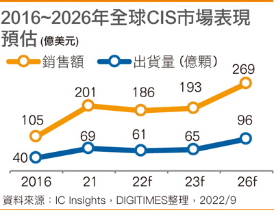 2016~2026年全球CIS市场表现预估