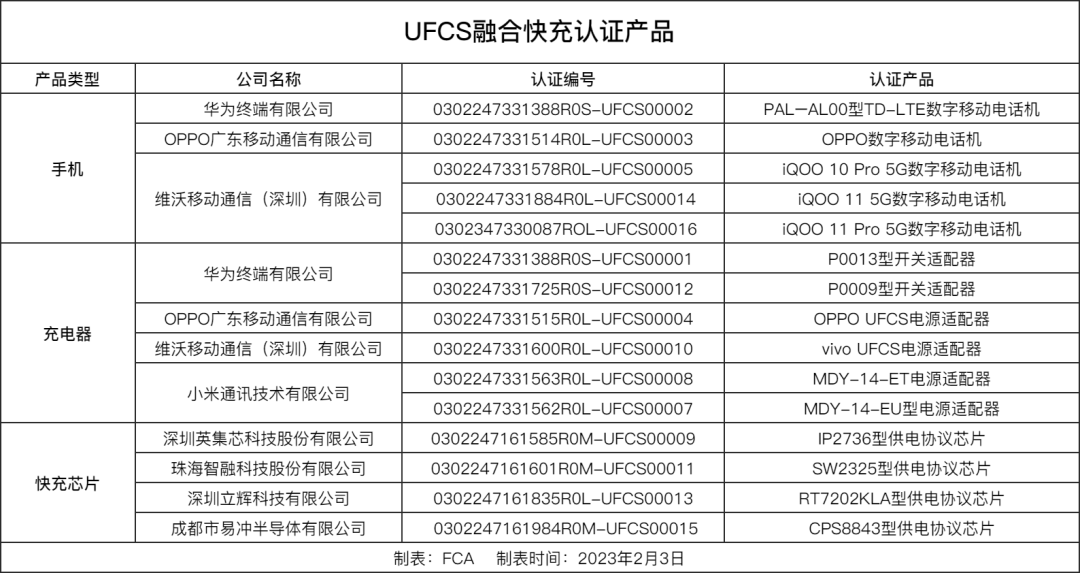 4款芯片获得UFCS功能认证证书！-充电头网