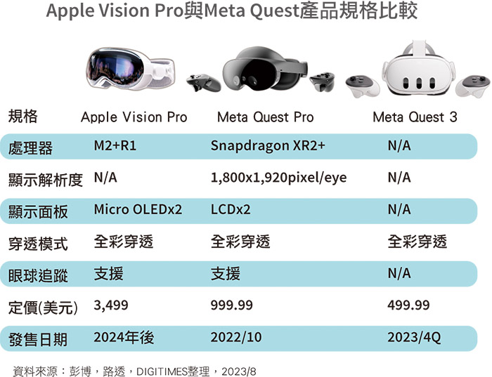 Apple Vision Pro与Meta Quest产品规格比较