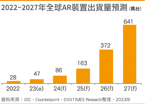 2022~2027年全球AR装置出货量预测