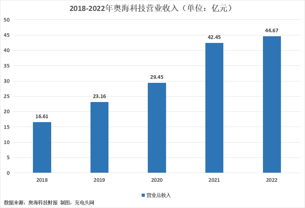 奥海科技2022年总营收44.67亿，营收净利持续双增长-充电头网