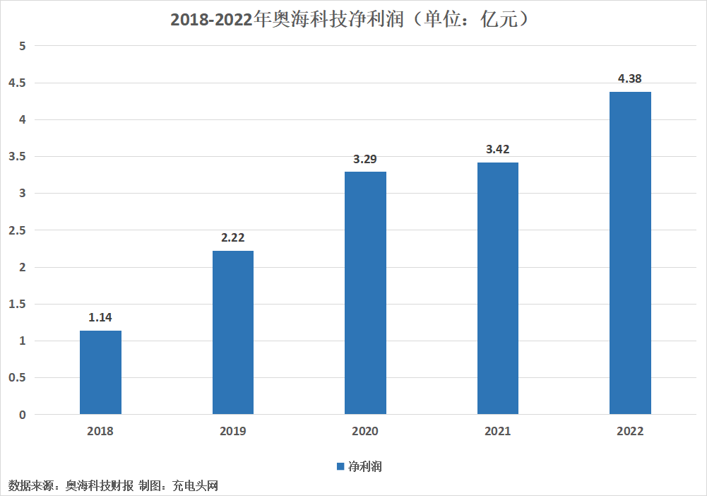 奥海科技2022年总营收44.67亿，营收净利持续双增长-充电头网