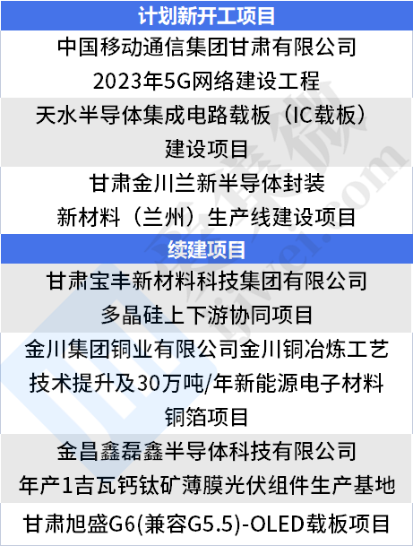 2023年甘肃省省列重大建设项目公布，天水半导体、旭盛等项目在列