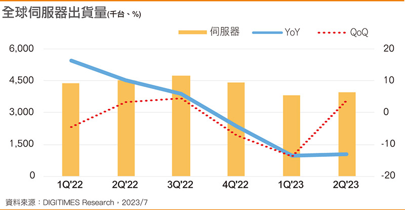 全球服务器出货量