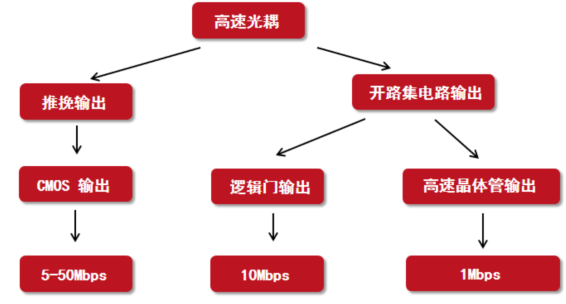 美阔推出10Mbit/s-高速逻辑门光电耦合器MPCM601