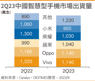 2Q23国内智能手机市场出货量