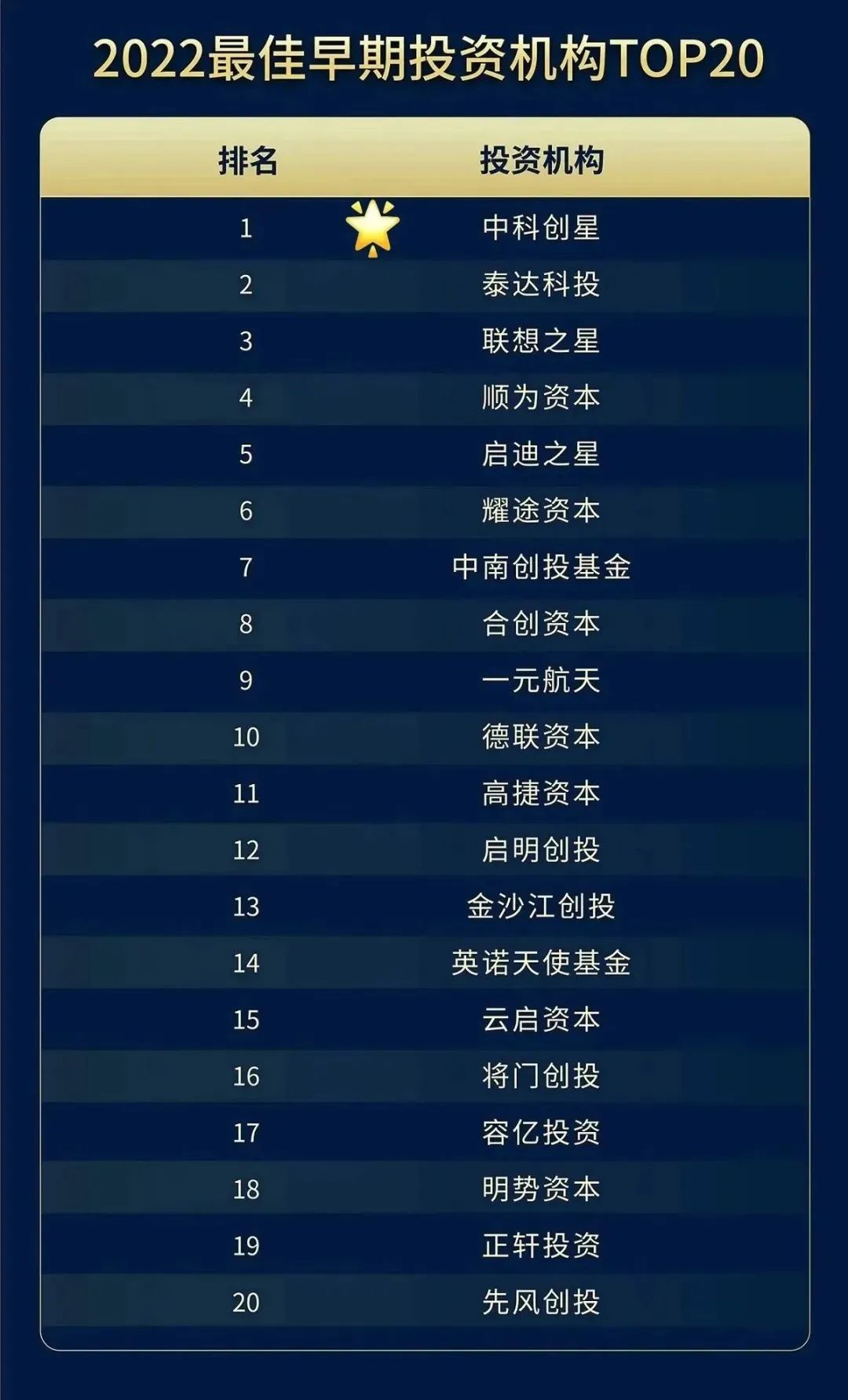 中科创星荣获「中国IC风云榜」“年度最佳早期投资机构(第1名)”等多项荣誉
