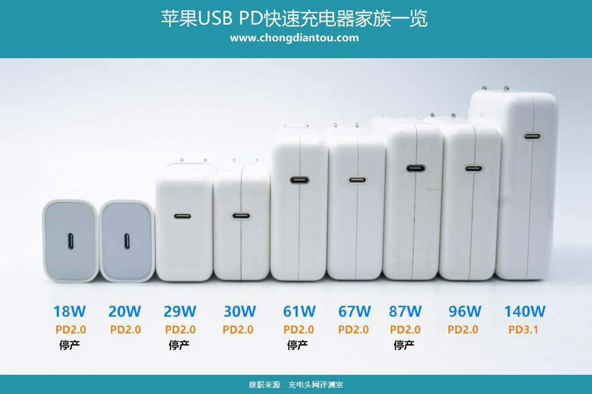 更小更便宜，功率还更高，解读苹果70W USB-C PD充电器A2743-充电头网