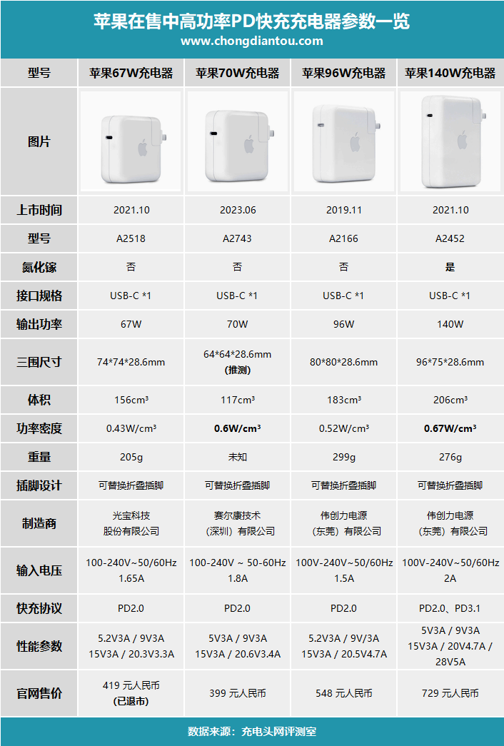 更小更便宜，功率还更高，解读苹果70W USB-C PD充电器A2743-充电头网