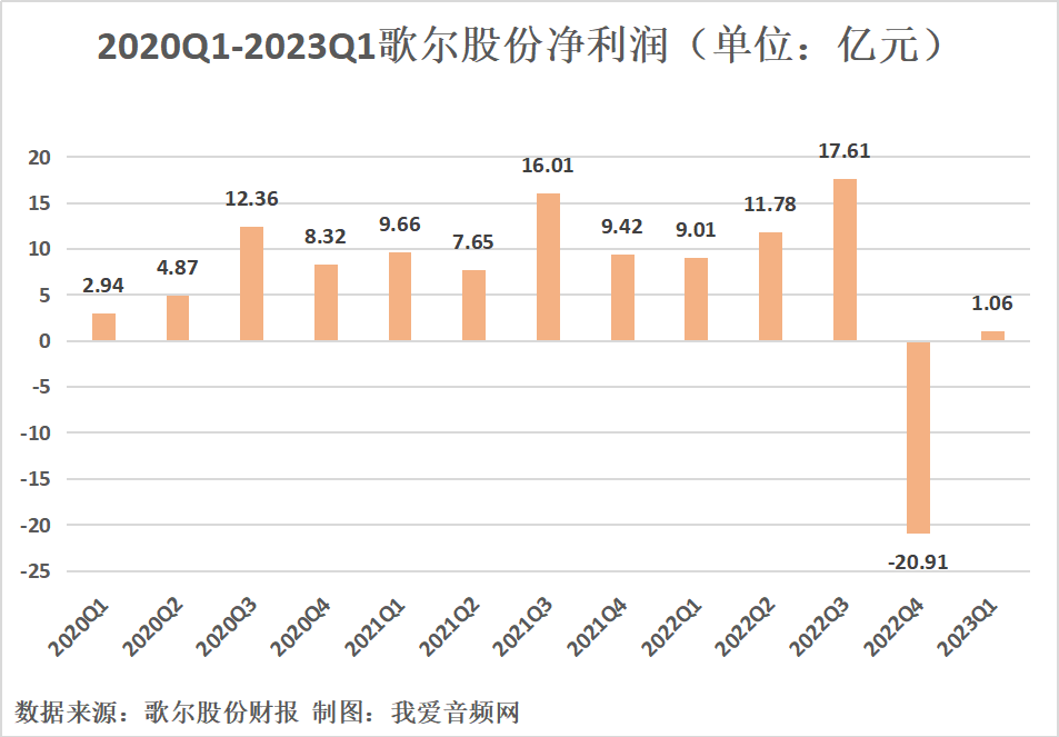 歌尔股份2023年一季度实现总营收241.22亿元-我爱音频网
