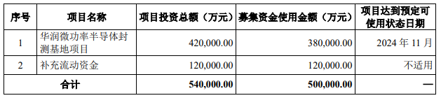 华润微变更23亿募资用途为12英寸项目