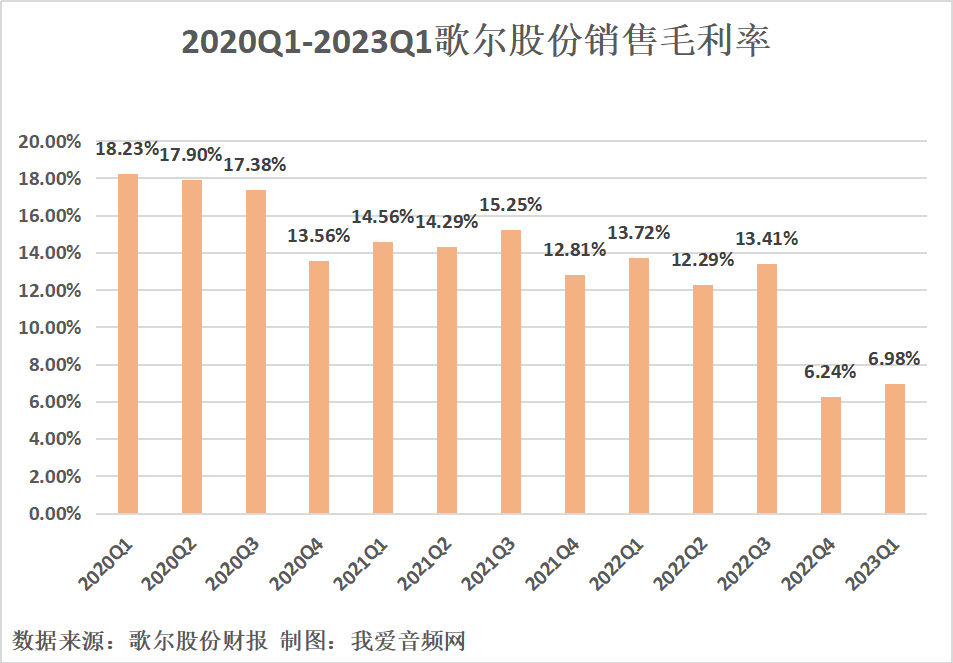 歌尔股份2023年一季度实现总营收241.22亿元-我爱音频网