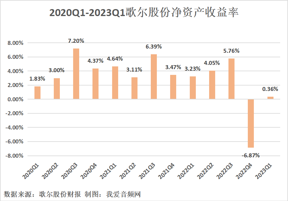 歌尔股份2023年一季度实现总营收241.22亿元-我爱音频网