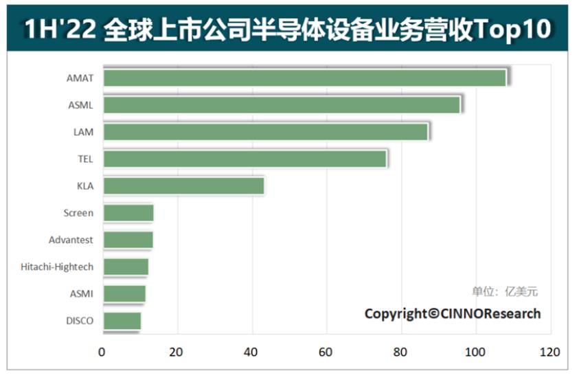 2022年10大半导体设备企业：美国3家，日本5家，中国0家