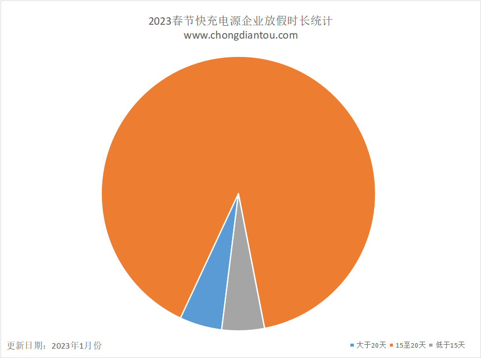 2023年充电企业放假通知汇总-充电头网