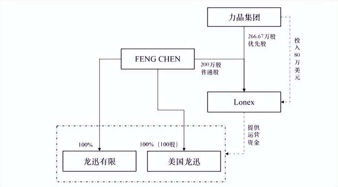 龙迅股份IPO：美国人赶着回国创业上市，芯片潮汐拾海几何？