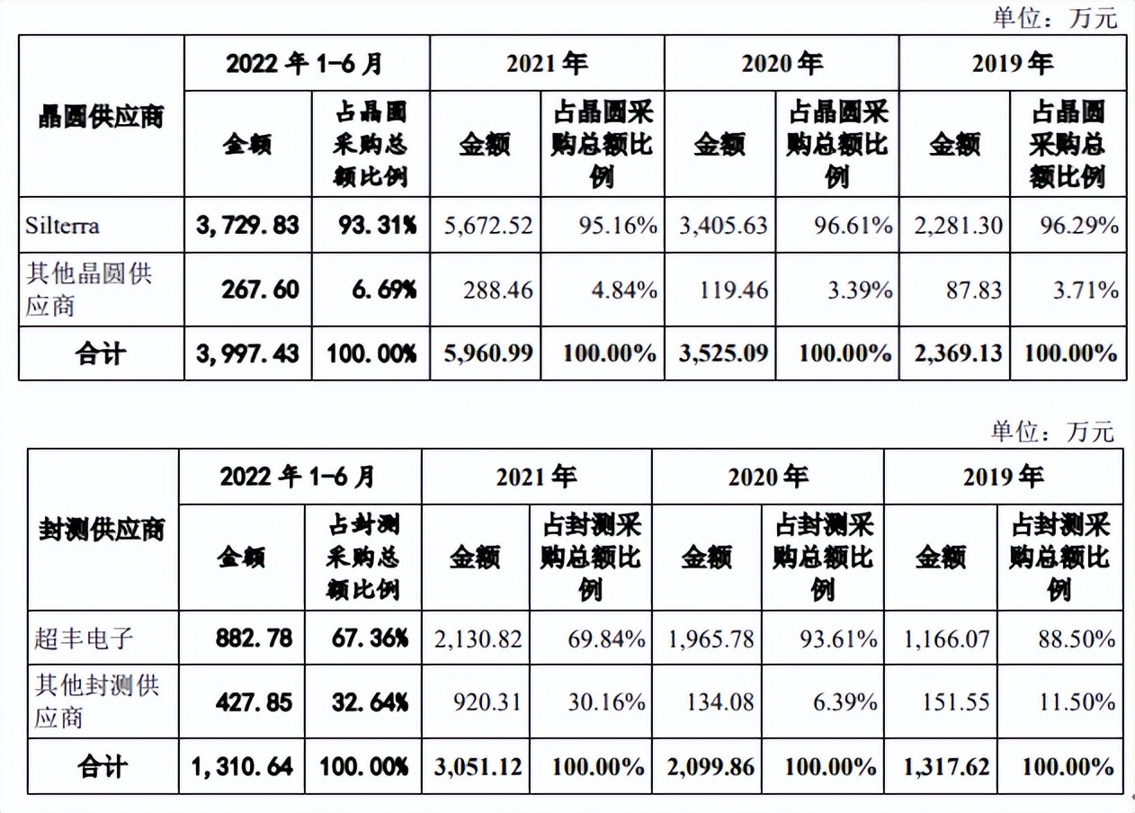 龙迅股份IPO：美国人赶着回国创业上市，芯片潮汐拾海几何？