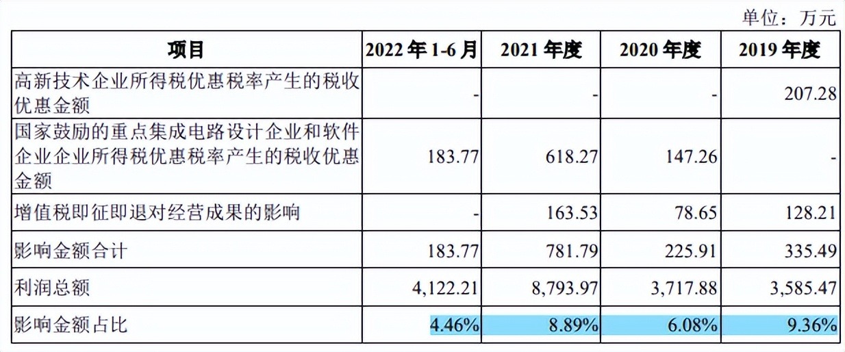 龙迅股份IPO：美国人赶着回国创业上市，芯片潮汐拾海几何？