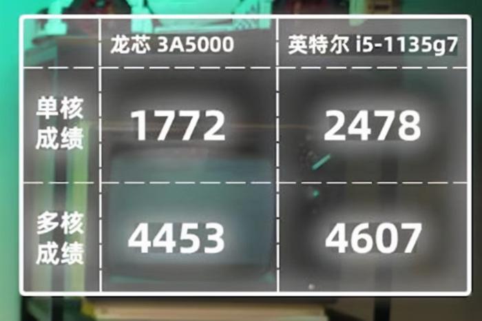 龙芯的2大困难，只要解决掉，就能替代INTEL/AMD的CPU了