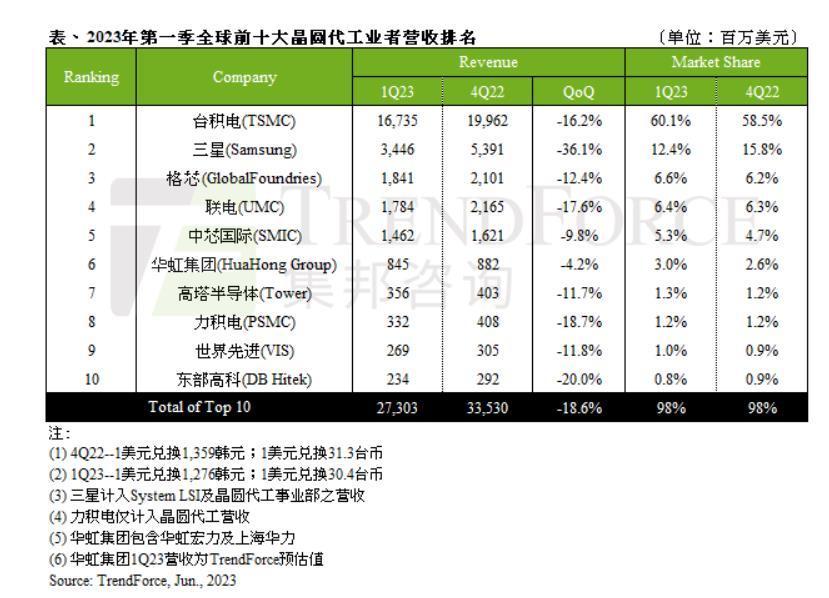 说实话，台积电帮助了中国芯，但也限制了中国芯