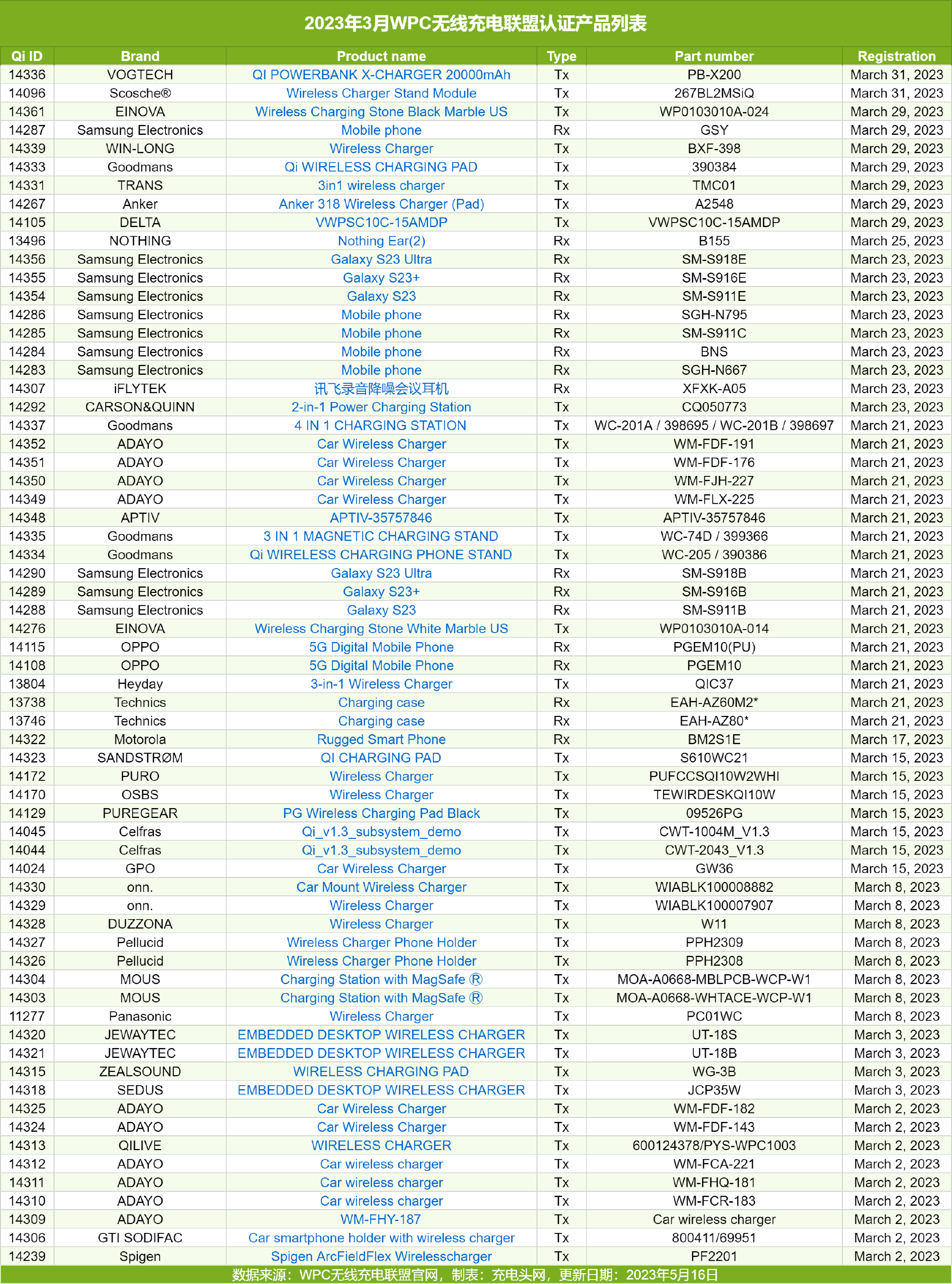 Qi认证产品清单2023年3月最新消息，65款WPC无线充电联盟产品在列-充电头网