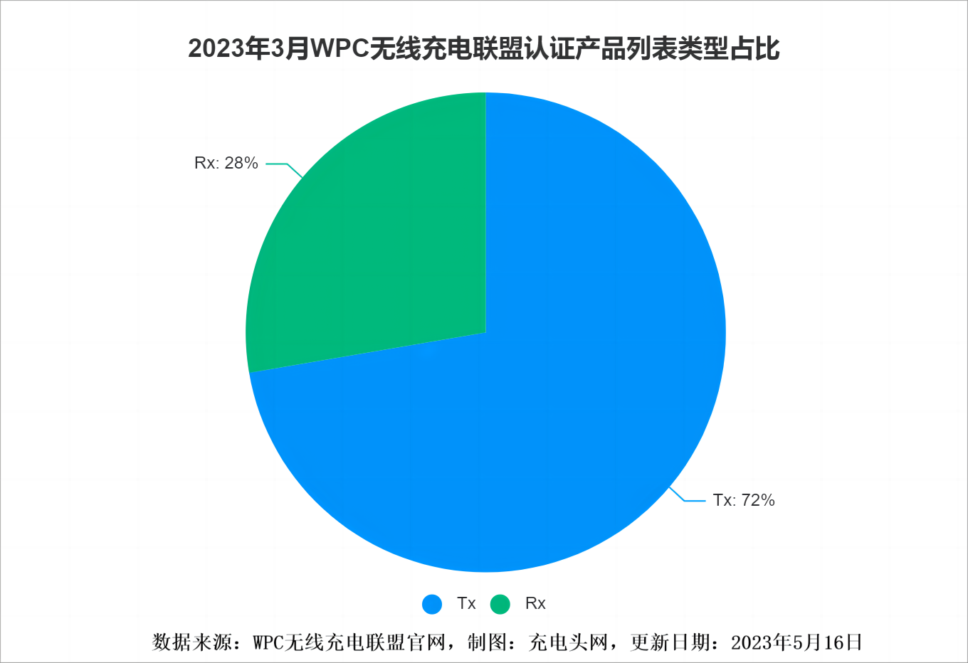 Qi认证产品清单2023年3月最新消息，65款WPC无线充电联盟产品在列-充电头网