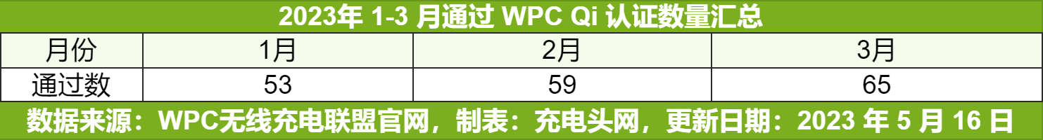 Qi认证产品清单2023年3月最新消息，65款WPC无线充电联盟产品在列-充电头网