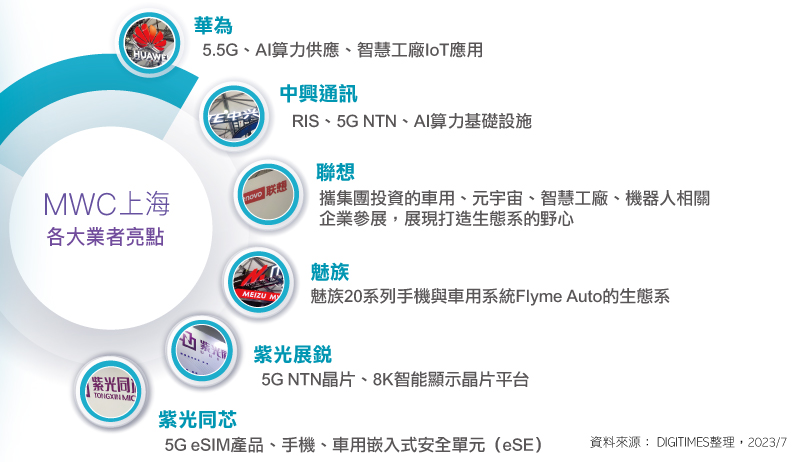 2023MWC上海各大业者亮点