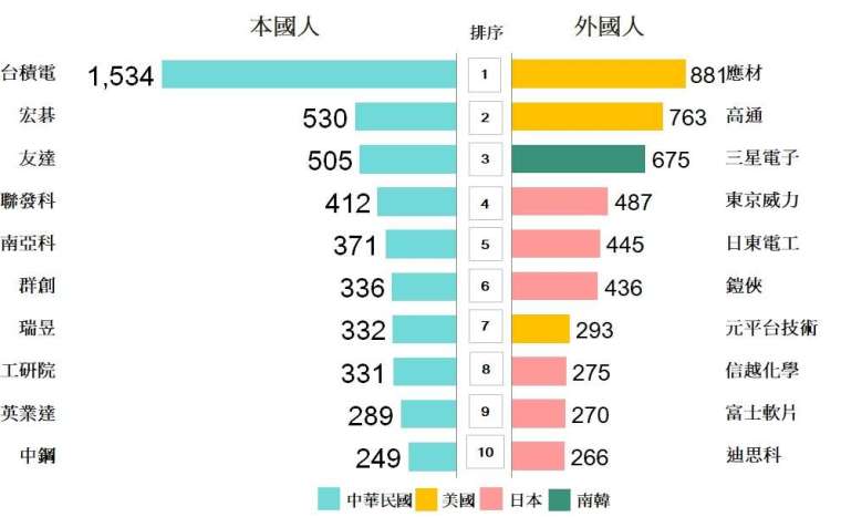 〈专利排行榜出炉〉台积电申请数连七年夺冠 群创首入列前十成黑马