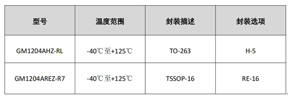 LT1764替代已量产上市，共模半导体推出快速动态响应低噪声3A LDO稳压器GM1204