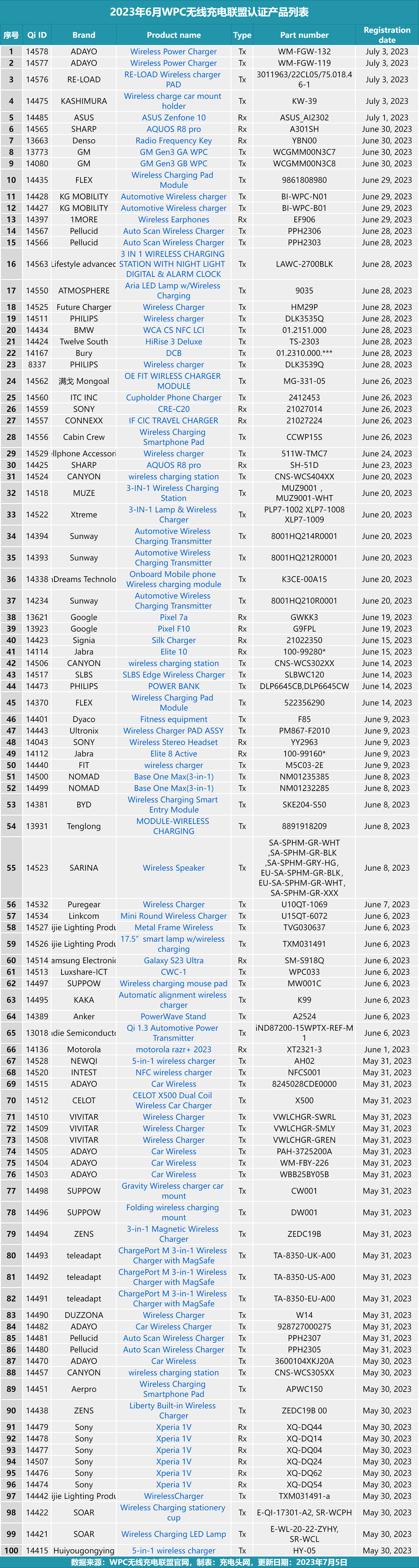 WPC无线充电联盟6月Qi认证设备达到100款，总量持续上升