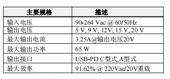 美禄推出650V氮化镓(GaN)PD65W1A2C-FXB1快充电源方案