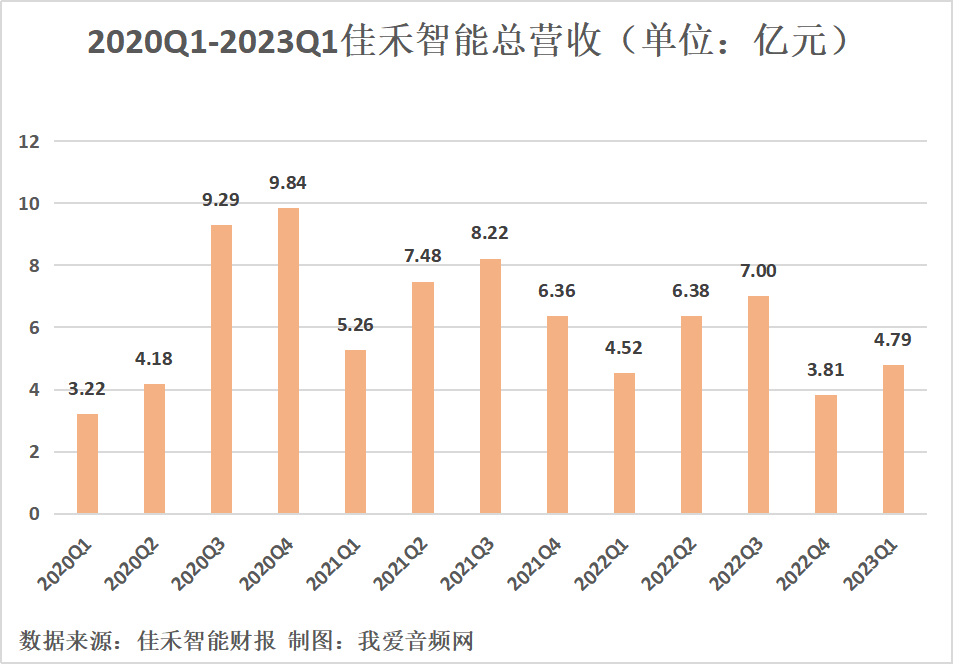 佳禾智能2023年第一季度实现总营收4.79亿元-我爱音频网