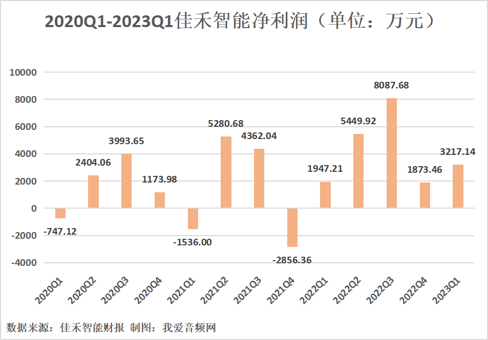 佳禾智能2023年第一季度实现总营收4.79亿元-我爱音频网