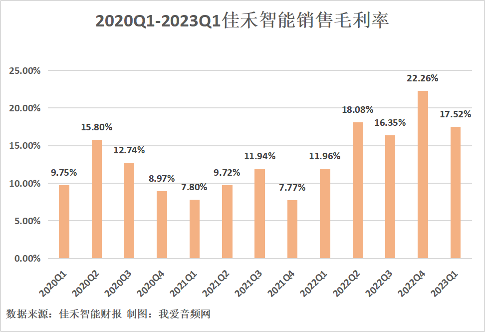 佳禾智能2023年第一季度实现总营收4.79亿元-我爱音频网