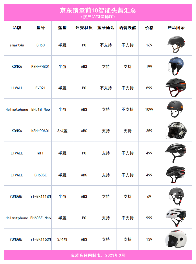 我爱音频网周报：小米、韶音新品发布，京东儿童手表、VR一体机、智能头盔TOP10汇总，2023（春季）亚洲智能穿戴展演讲回顾~-我爱音频网
