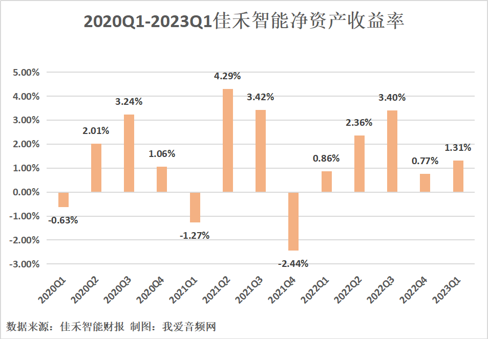 佳禾智能2023年第一季度实现总营收4.79亿元-我爱音频网