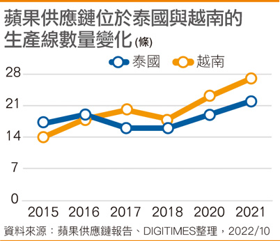 苹果供应链位于泰国与越南的生产线数量变化