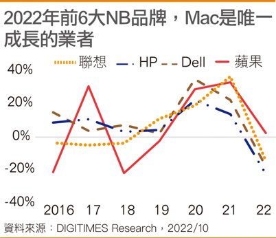 2022年前6大NB品牌Mac是唯一成长的业者