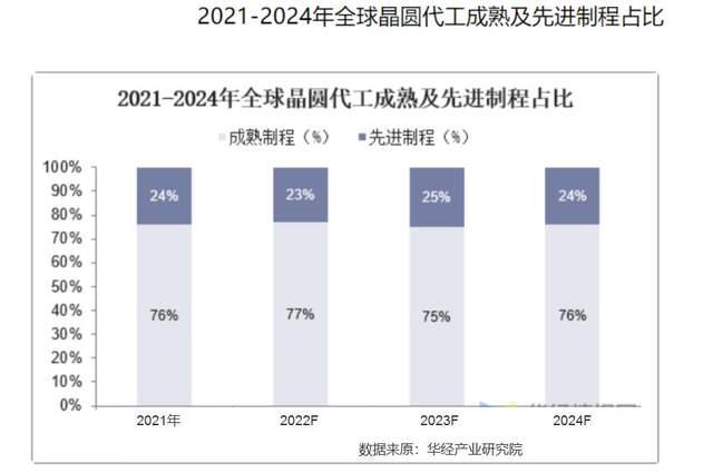 中芯国际，扩产28nm工艺没意义？能生产全球75%+的芯片