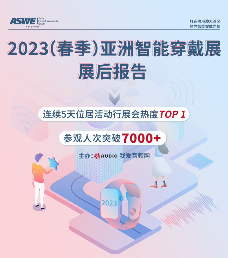 我爱音频网周报：小米、韶音新品发布，京东儿童手表、VR一体机、智能头盔TOP10汇总，2023（春季）亚洲智能穿戴展演讲回顾~-我爱音频网