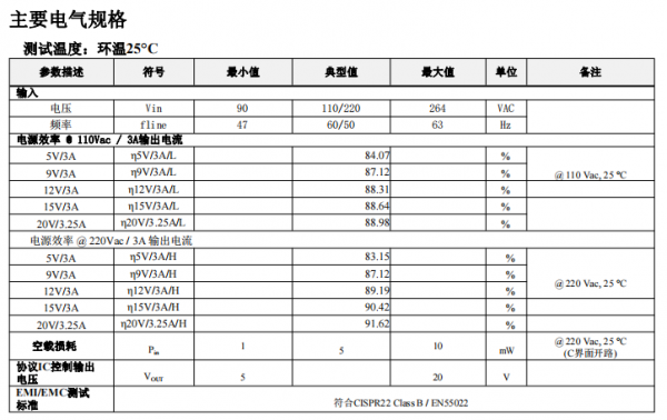 美禄推出650V氮化镓(GaN)PD65W1A2C-FXB1快充电源方案