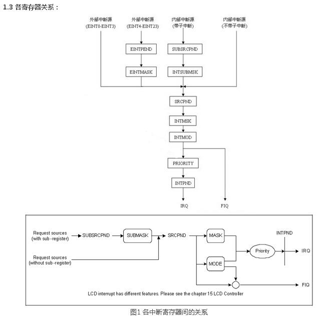 S3C2440的中断寄存器的分类及中断的过程分析