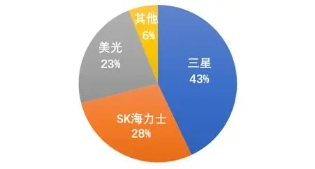 存储半导体“入冬”，韩企押注DDR5赛道