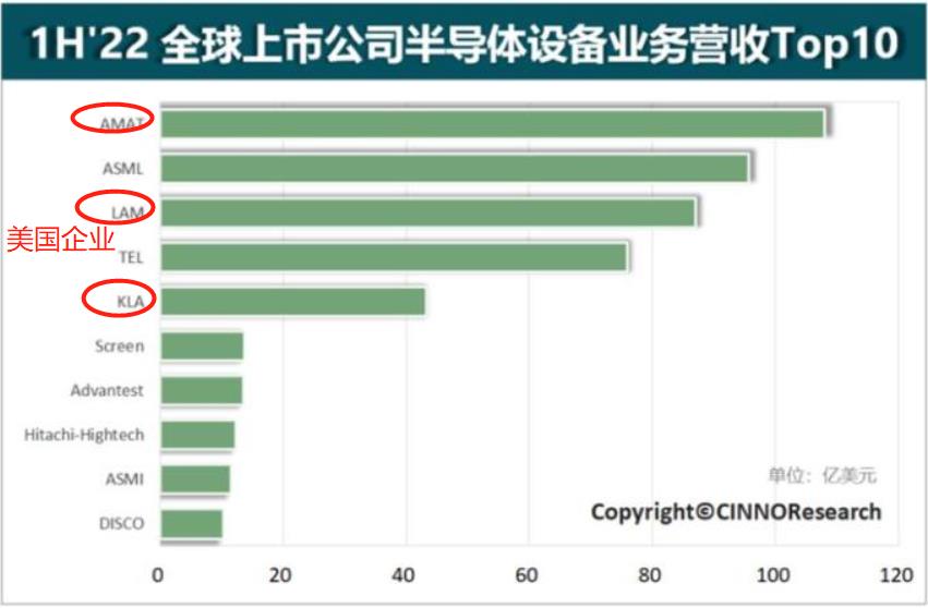美国打压中国芯，美国半导体设备厂商，最先遭殃